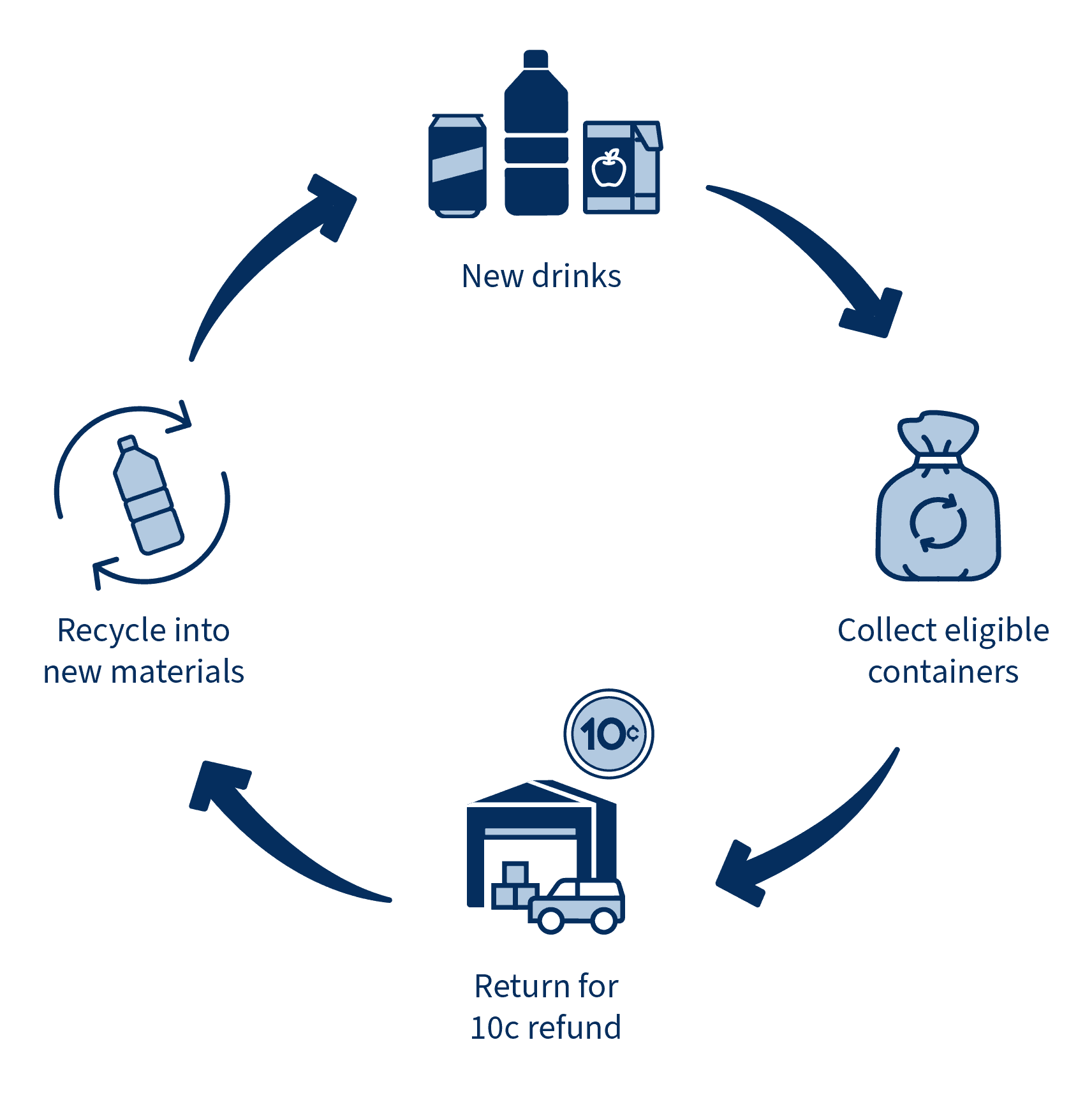 Victoria‘s Container Deposit Scheme | Learn How To Make A Return